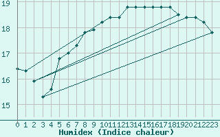 Courbe de l'humidex pour Valley