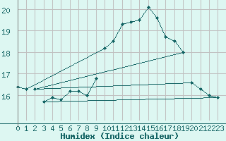 Courbe de l'humidex pour Cevio (Sw)