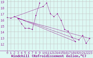 Courbe du refroidissement olien pour Capo Bellavista