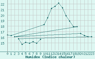 Courbe de l'humidex pour San Vicente de la Barquera