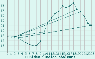 Courbe de l'humidex pour Saint-Michel-Mont-Mercure (85)