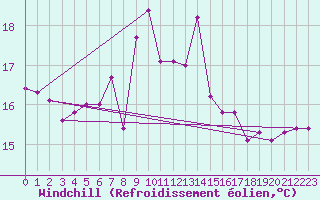 Courbe du refroidissement olien pour Russaro