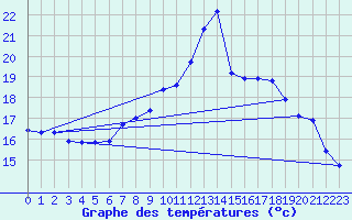Courbe de tempratures pour Offenbach Wetterpar