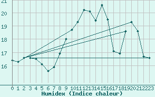 Courbe de l'humidex pour Mont-Aigoual (30)