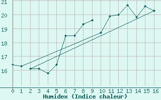 Courbe de l'humidex pour Mhleberg