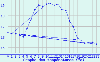 Courbe de tempratures pour Ruhnu