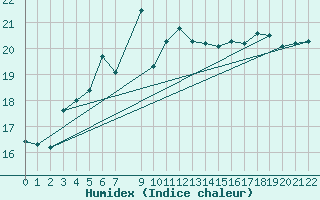 Courbe de l'humidex pour Kuggoren