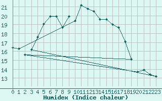 Courbe de l'humidex pour Turi