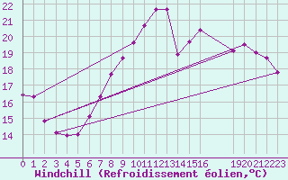 Courbe du refroidissement olien pour Kleine-Brogel (Be)