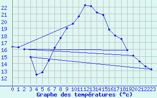 Courbe de tempratures pour Milhostov