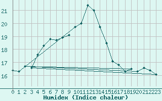 Courbe de l'humidex pour Figari (2A)