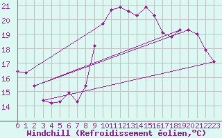 Courbe du refroidissement olien pour Pointe de Socoa (64)