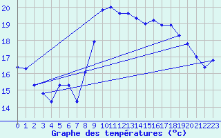 Courbe de tempratures pour Solenzara - Base arienne (2B)