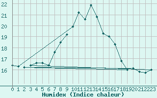 Courbe de l'humidex pour Andeer