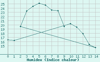 Courbe de l'humidex pour Collie East