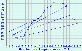 Courbe de tempratures pour Madrid-Colmenar
