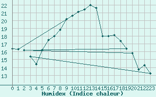 Courbe de l'humidex pour Kronach