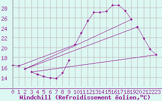 Courbe du refroidissement olien pour Marquise (62)