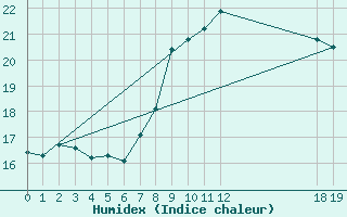 Courbe de l'humidex pour Cabo Busto