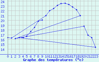 Courbe de tempratures pour Fister Sigmundstad