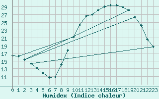 Courbe de l'humidex pour Merschweiller - Kitzing (57)