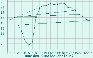 Courbe de l'humidex pour Figari (2A)