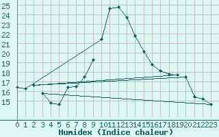 Courbe de l'humidex pour Budapest / Lorinc