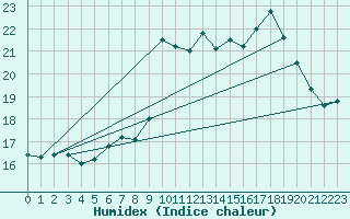 Courbe de l'humidex pour Saint Catherine's Point