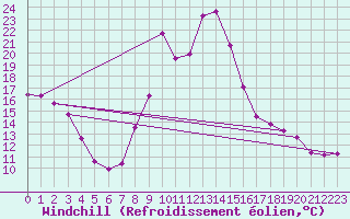 Courbe du refroidissement olien pour Brianon (05)