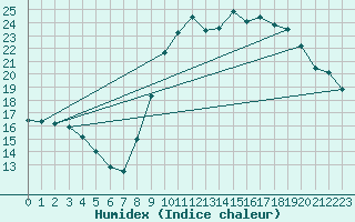 Courbe de l'humidex pour Sant Quint - La Boria (Esp)