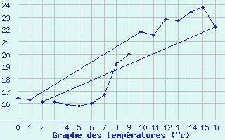 Courbe de tempratures pour Bastia - Ouest (2B)