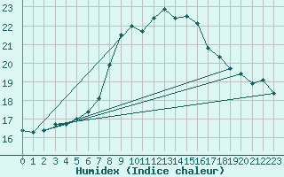 Courbe de l'humidex pour Cabo Busto