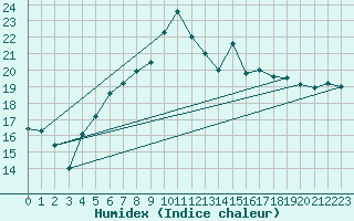 Courbe de l'humidex pour Berkenhout AWS