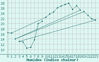 Courbe de l'humidex pour Luxeuil (70)