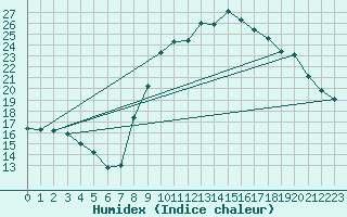 Courbe de l'humidex pour Eyragues (13)