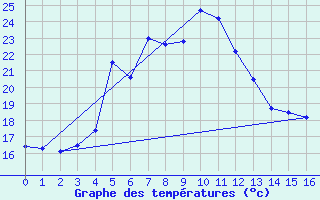 Courbe de tempratures pour Pont d