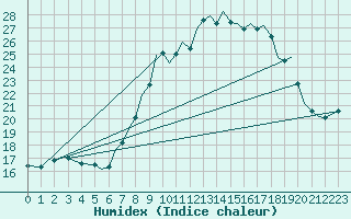 Courbe de l'humidex pour Bournemouth (UK)