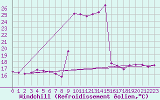 Courbe du refroidissement olien pour Dieppe (76)