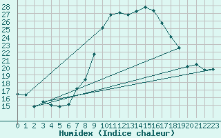 Courbe de l'humidex pour Wunsiedel Schonbrun