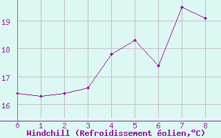 Courbe du refroidissement olien pour Kotka Haapasaari