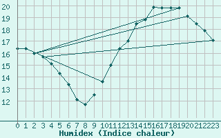 Courbe de l'humidex pour Ciudad Real (Esp)