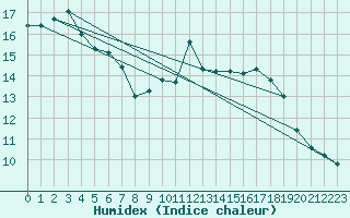 Courbe de l'humidex pour Cerisiers (89)