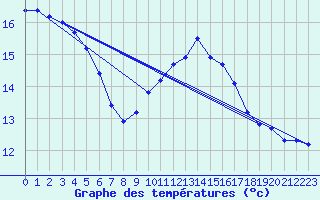 Courbe de tempratures pour Biache-Saint-Vaast (62)