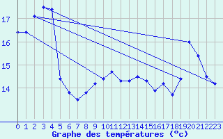 Courbe de tempratures pour Cap Sagro (2B)