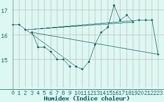 Courbe de l'humidex pour Florennes (Be)