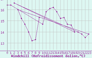 Courbe du refroidissement olien pour Mlaga Aeropuerto