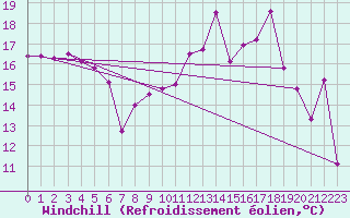 Courbe du refroidissement olien pour Le Touquet (62)