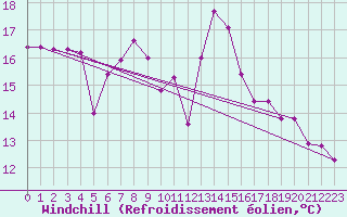 Courbe du refroidissement olien pour Oberstdorf