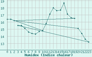 Courbe de l'humidex pour Baza Cruz Roja