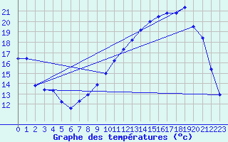 Courbe de tempratures pour Cernay (86)